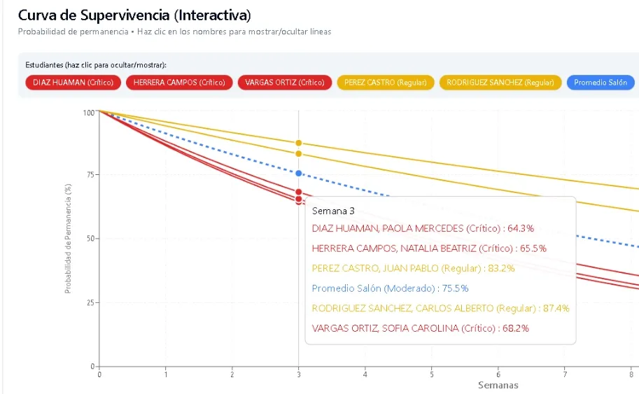 Gráfico de curva de supervivencia académica