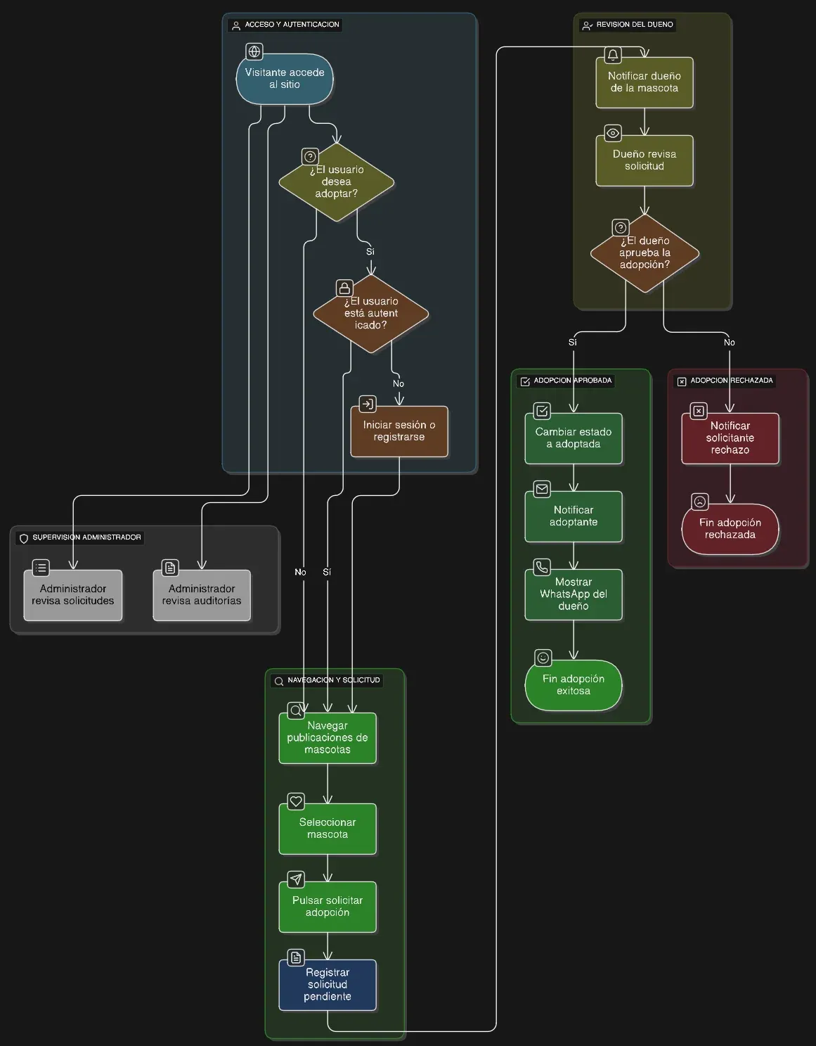 Diagrama de flujo de adopción de mascotas