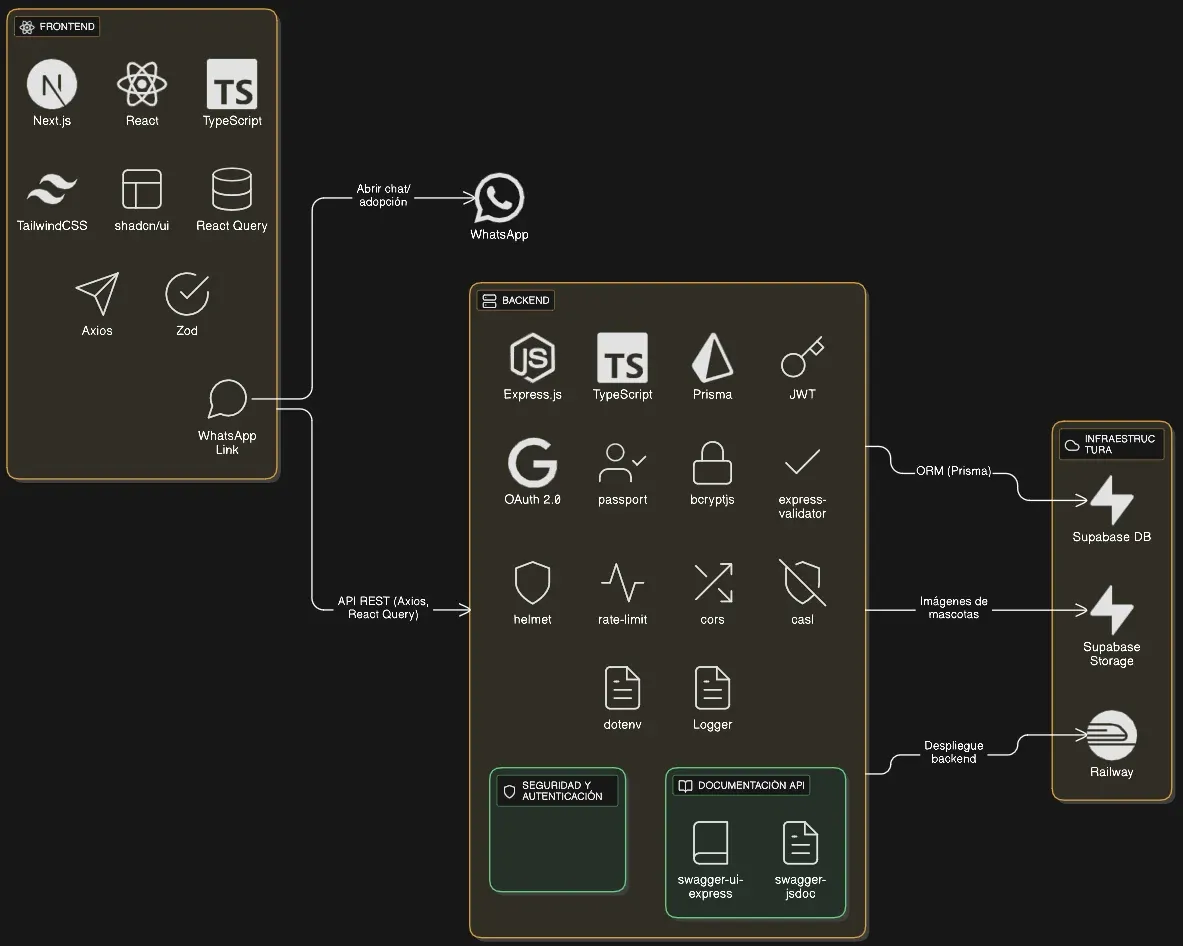 Arquitectura de la plataforma Patitas
